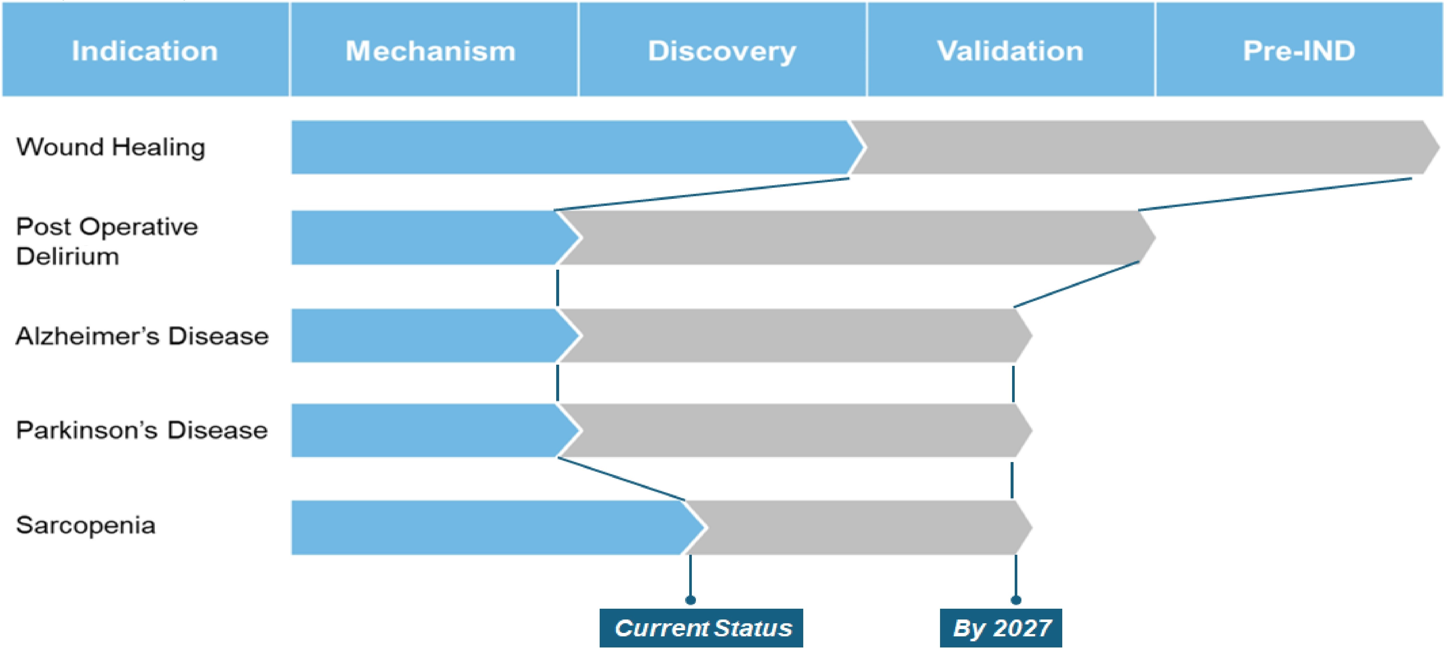 Five Alarm therapeutics pipeline